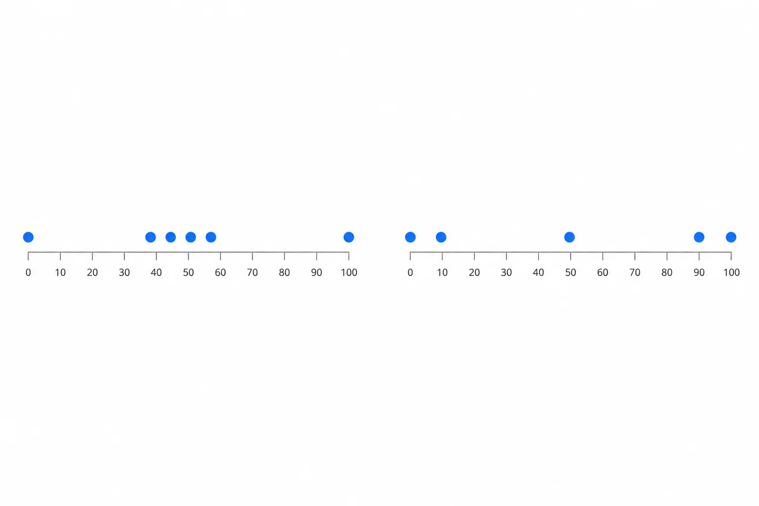 Dois gráficos de pontos com os mesmos extremos; o da direita concentra mais pontos longe do centro.