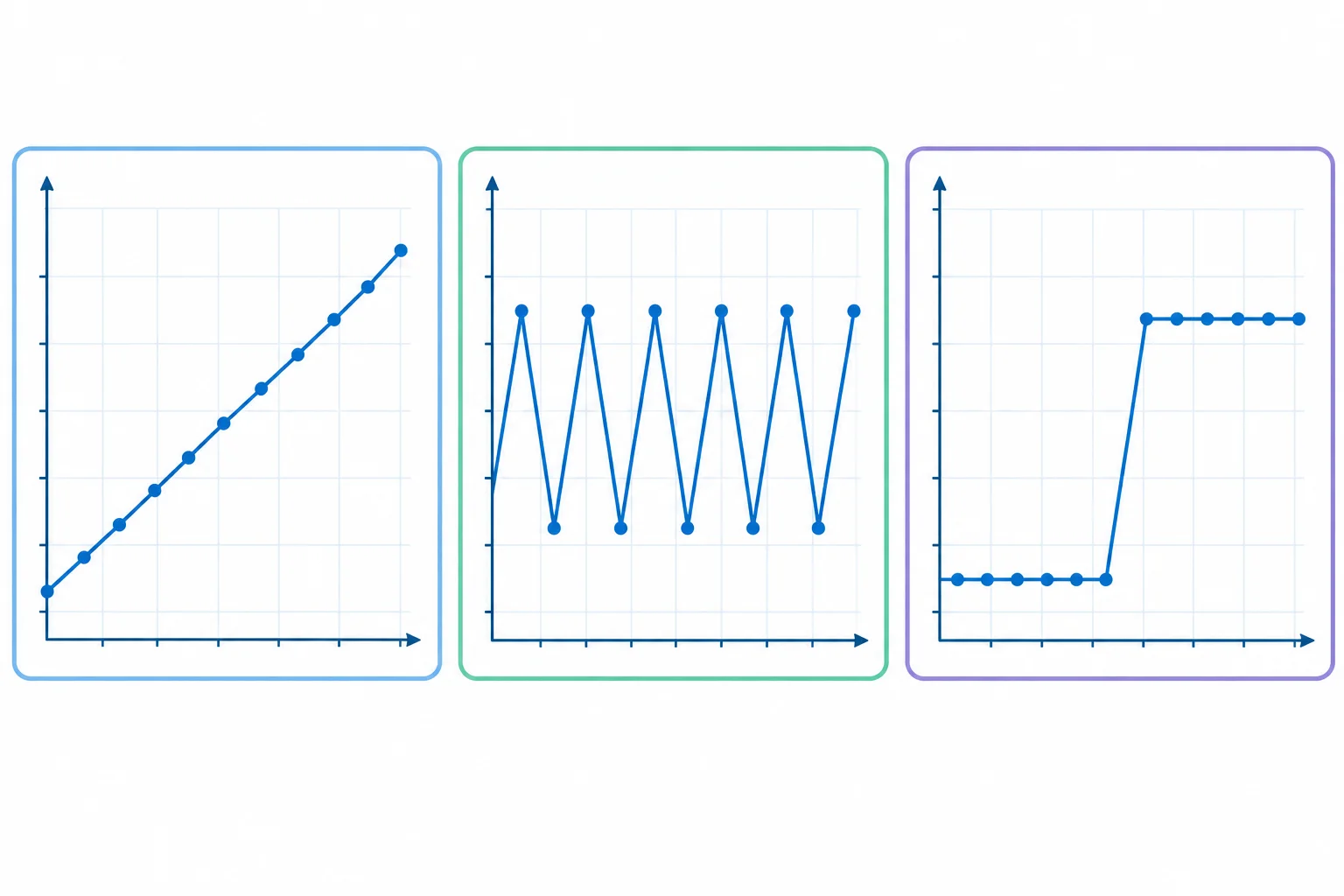 Três gráficos de linha mostram, respectivamente, tendência crescente, alternância entre valores altos e baixos e uma mudança abrupta para um patamar mais alto.