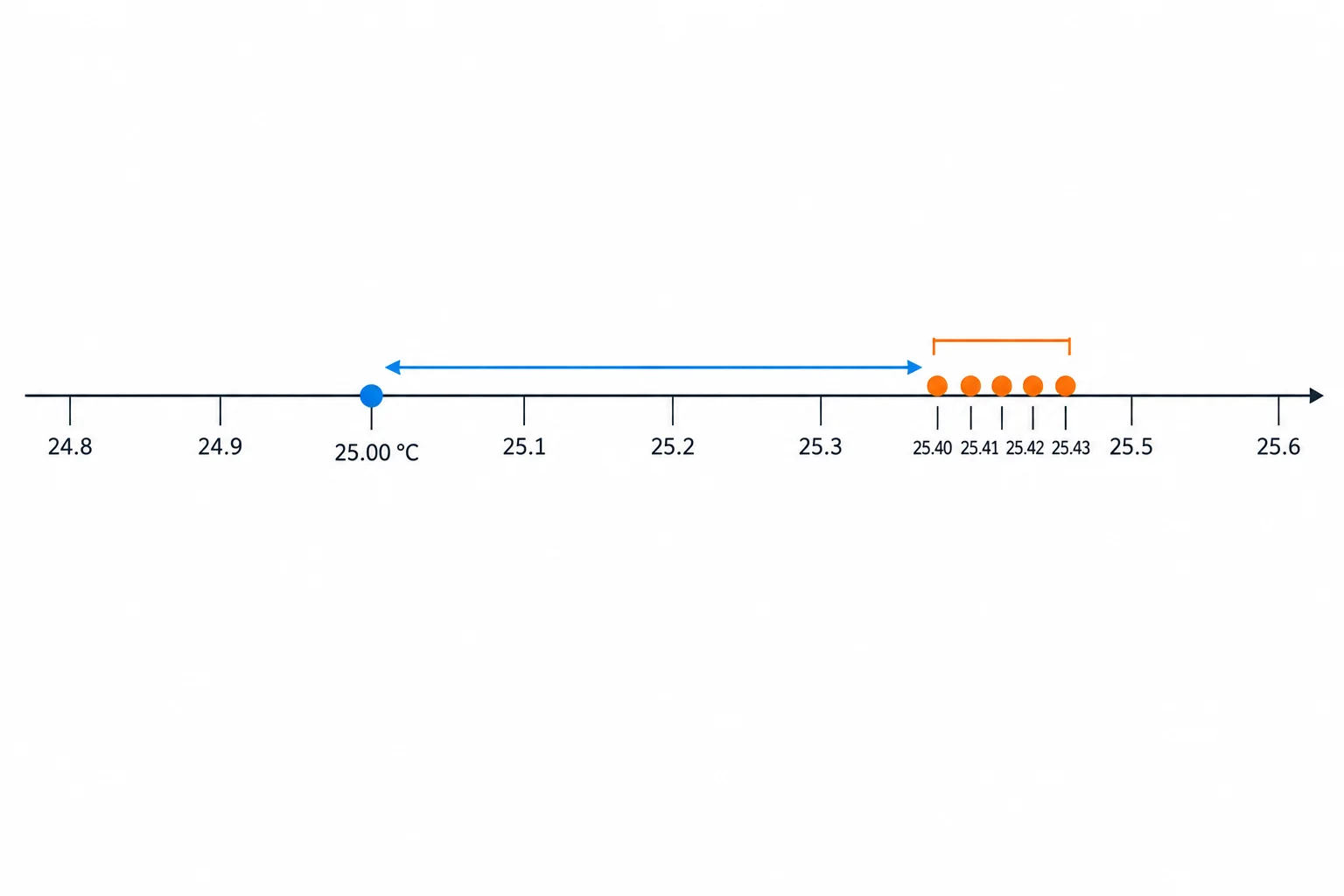 Escala de temperatura com uma referência em 25,00 °C e cinco leituras muito próximas umas das outras perto de 25,42 °C, deslocadas para cima.