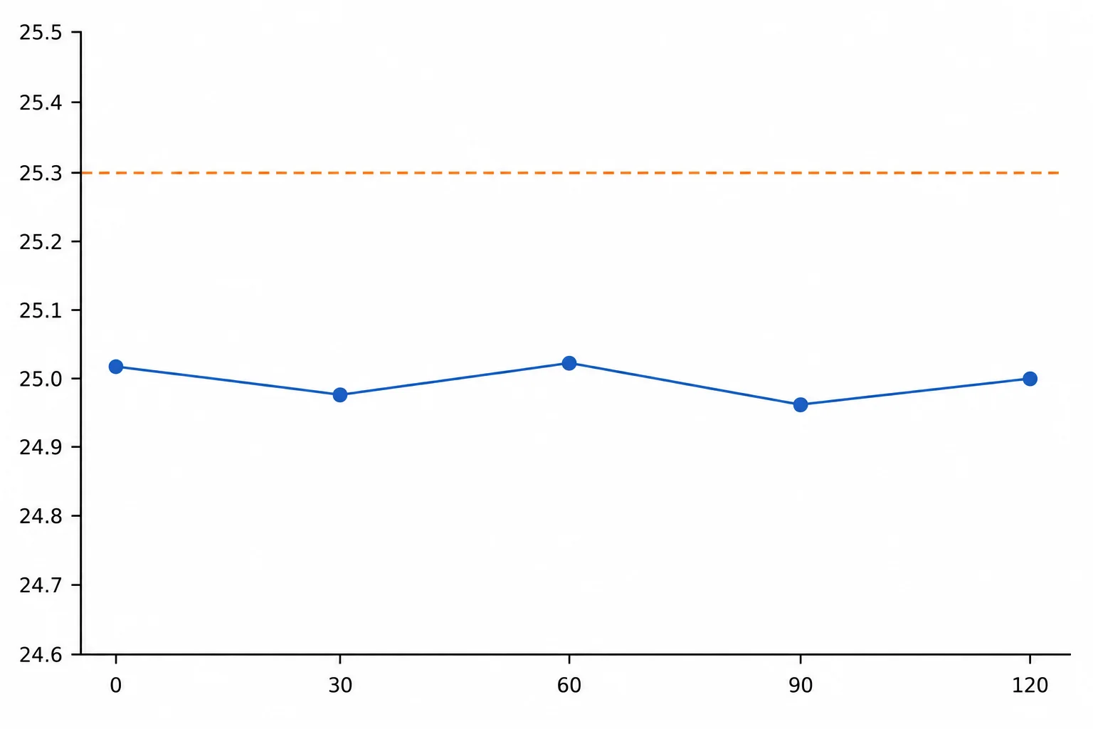 Gráfico temporal com cinco leituras próximas entre si e uma linha de referência acima delas.