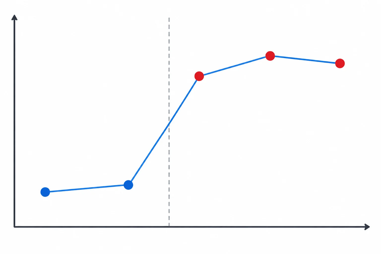 Gráfico com duas leituras baixas seguidas de um salto e três leituras em patamar mais alto.