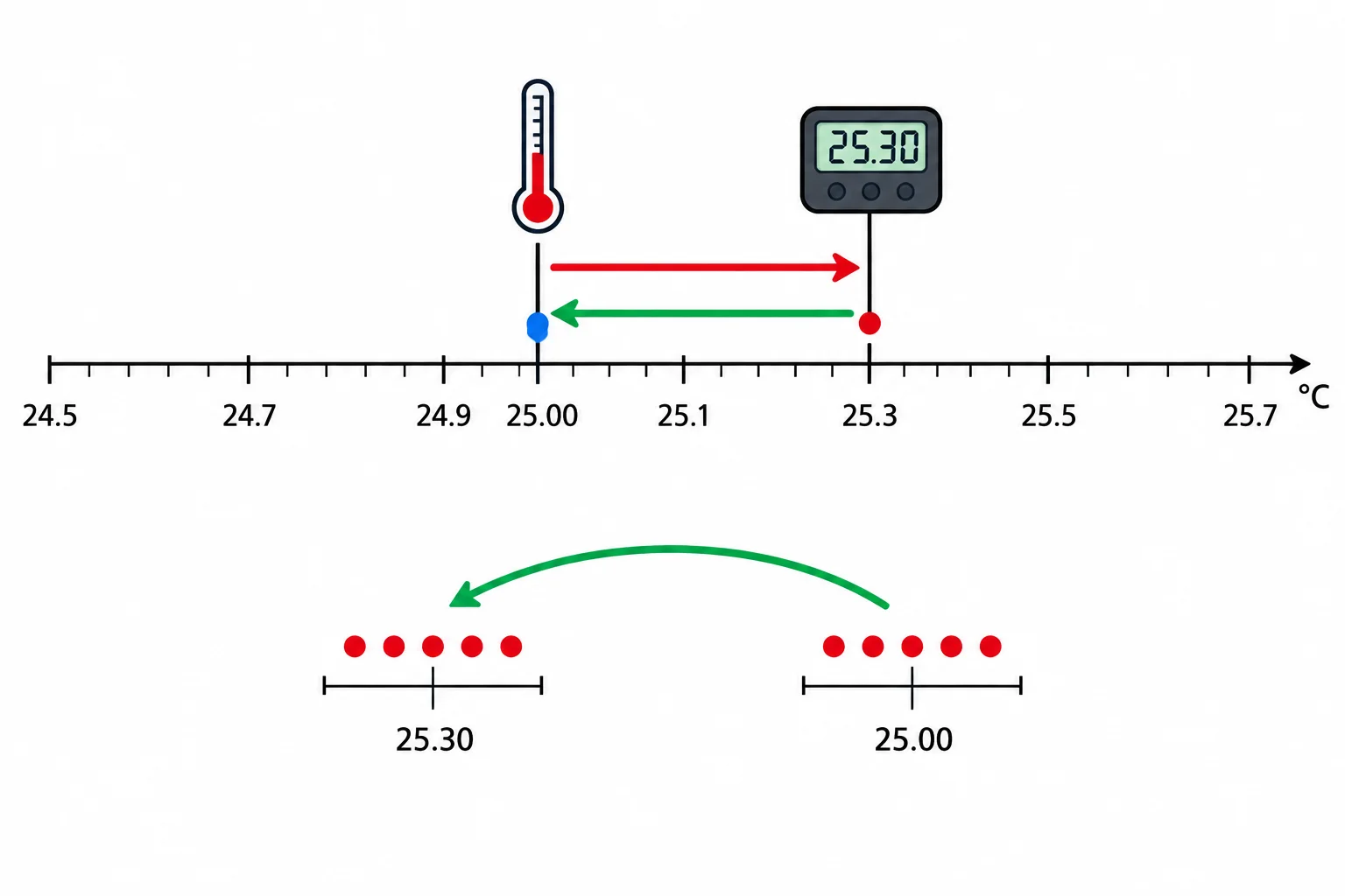 Escala de temperatura comparando referência e indicação, com leituras repetidas deslocadas que mantêm o mesmo espalhamento após a correção.