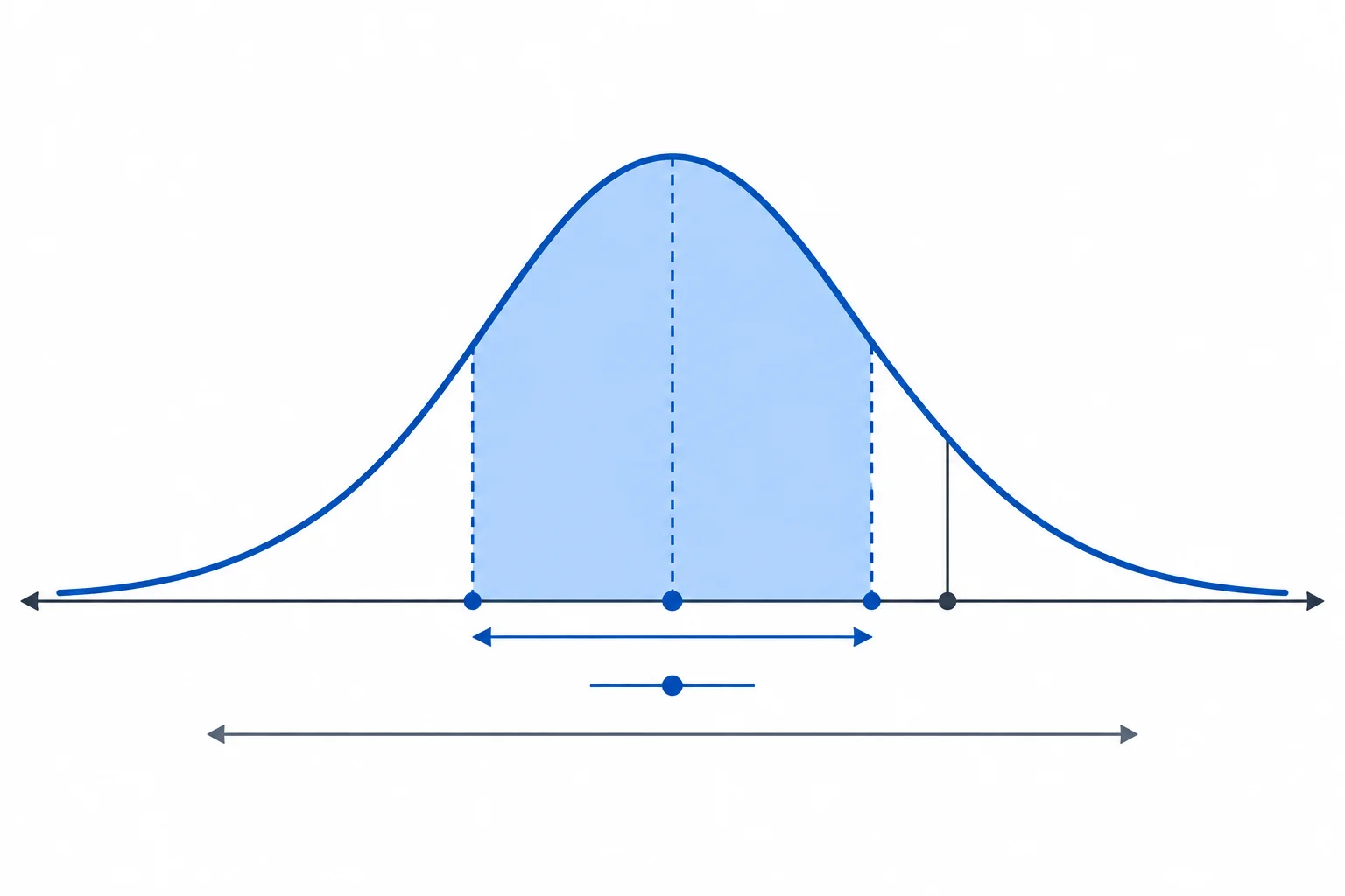 Curva de distribuição com uma faixa central sombreada sob a curva e uma linha vertical fina em um ponto isolado.