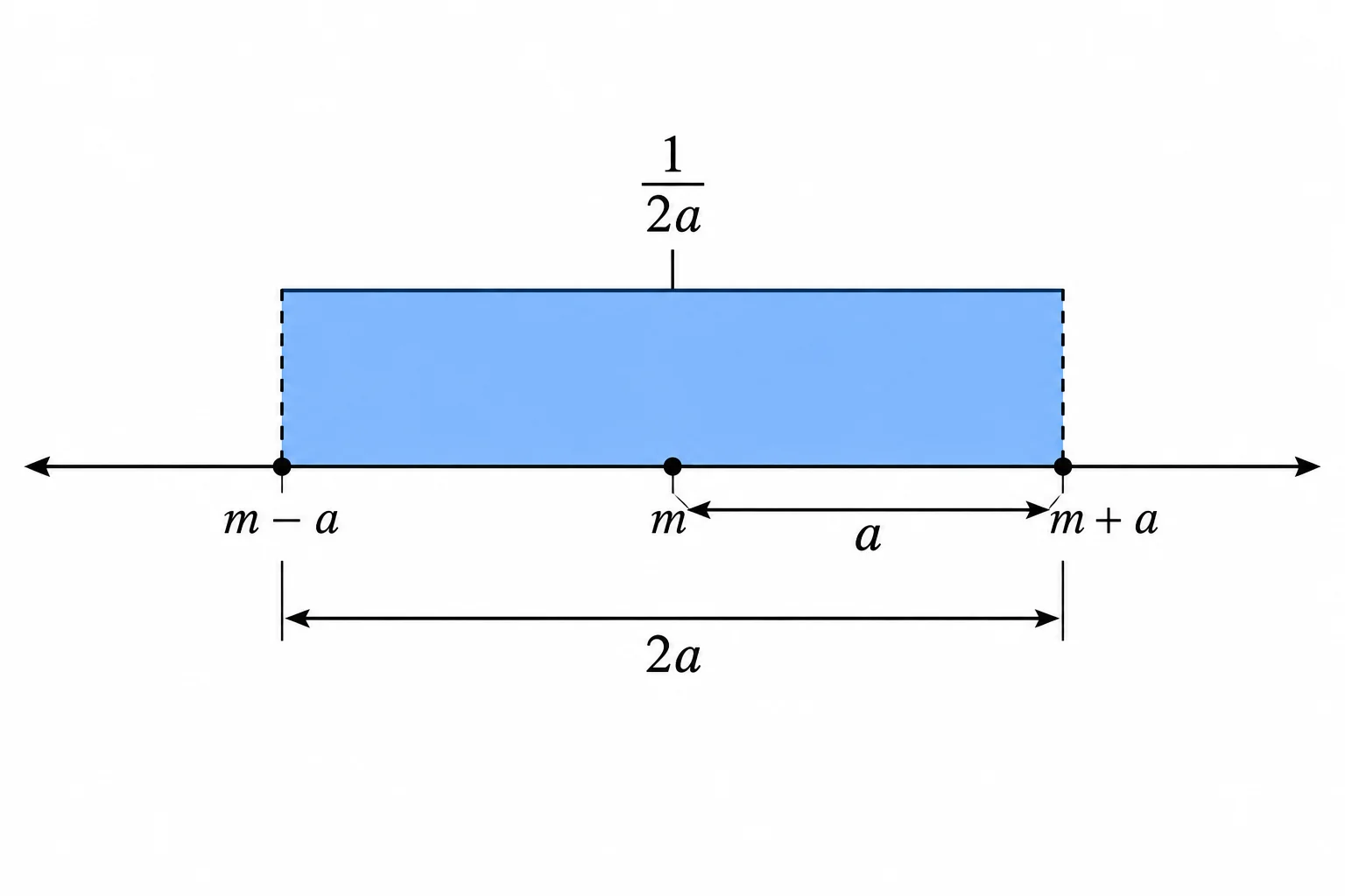 Diagrama de um intervalo retangular de m menos a a m mais a, destacando a semilargura a e a largura total 2a.