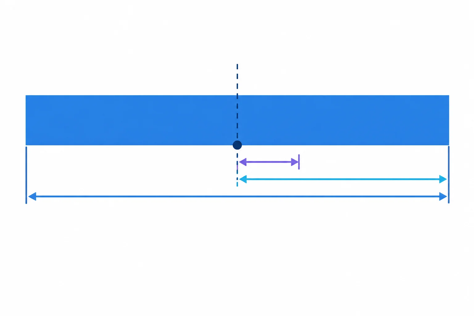 Diagrama de uma distribuição retangular com largura total, semilargura e uma distância menor representando a incerteza padrão.