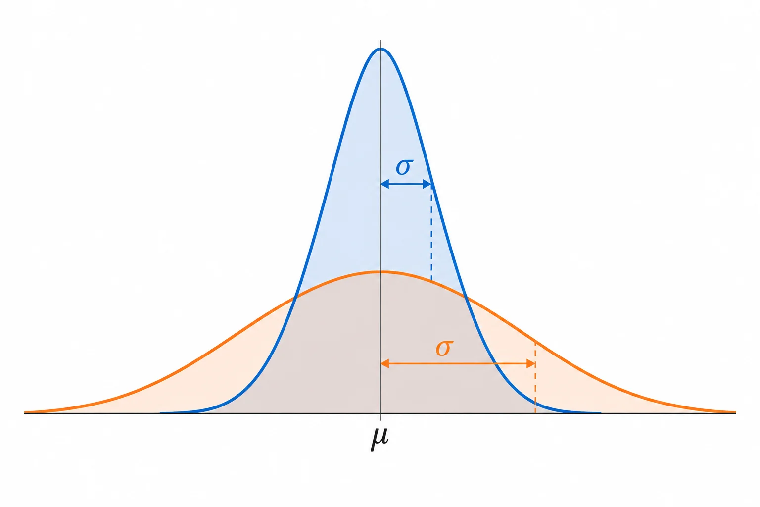 Duas curvas normais simétricas com o mesmo centro: uma estreita e outra mais espalhada, indicando diferentes valores de sigma.