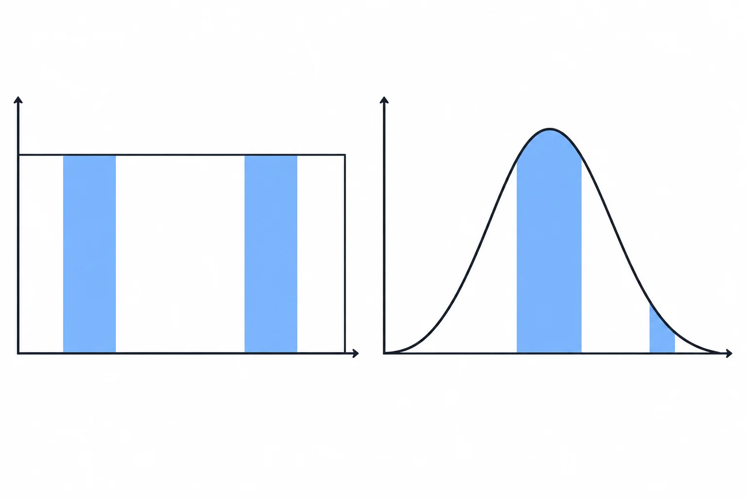 Comparação entre distribuição retangular e normal: no retangular, duas faixas de mesma largura têm áreas iguais; no normal, a faixa central tem área maior que a faixa distante.