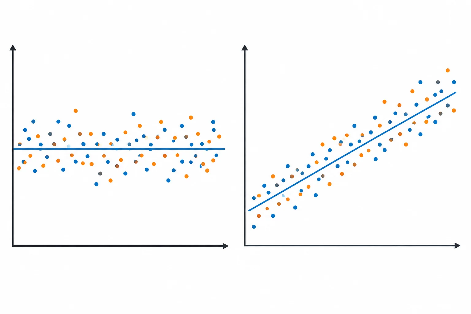 Comparação entre uma série que oscila em torno de um nível constante e outra que apresenta tendência crescente.