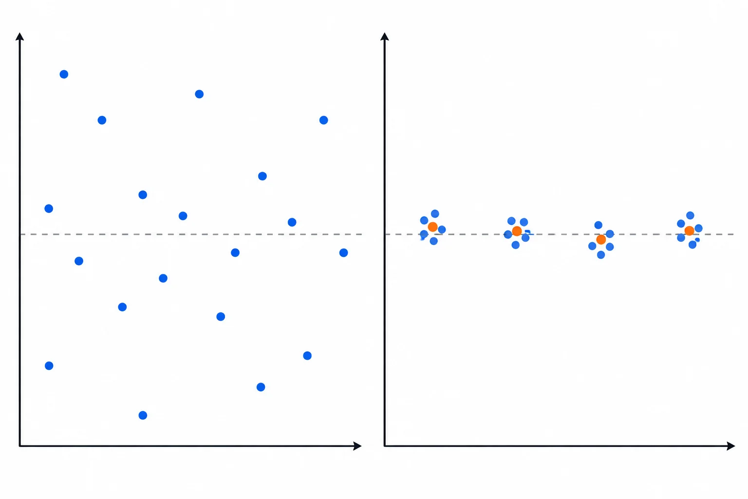 Comparação visual: leituras individuais têm dispersão maior que as médias calculadas para grupos de leituras.