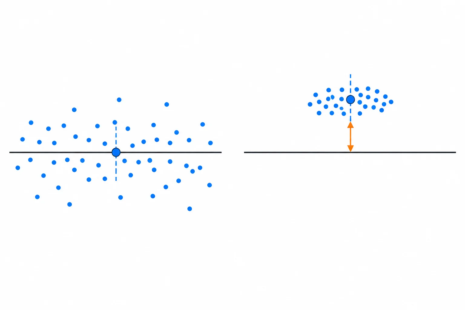 Comparação entre leituras dispersas aleatoriamente em torno de um alvo e leituras pouco dispersas, mas todas deslocadas pelo mesmo offset.