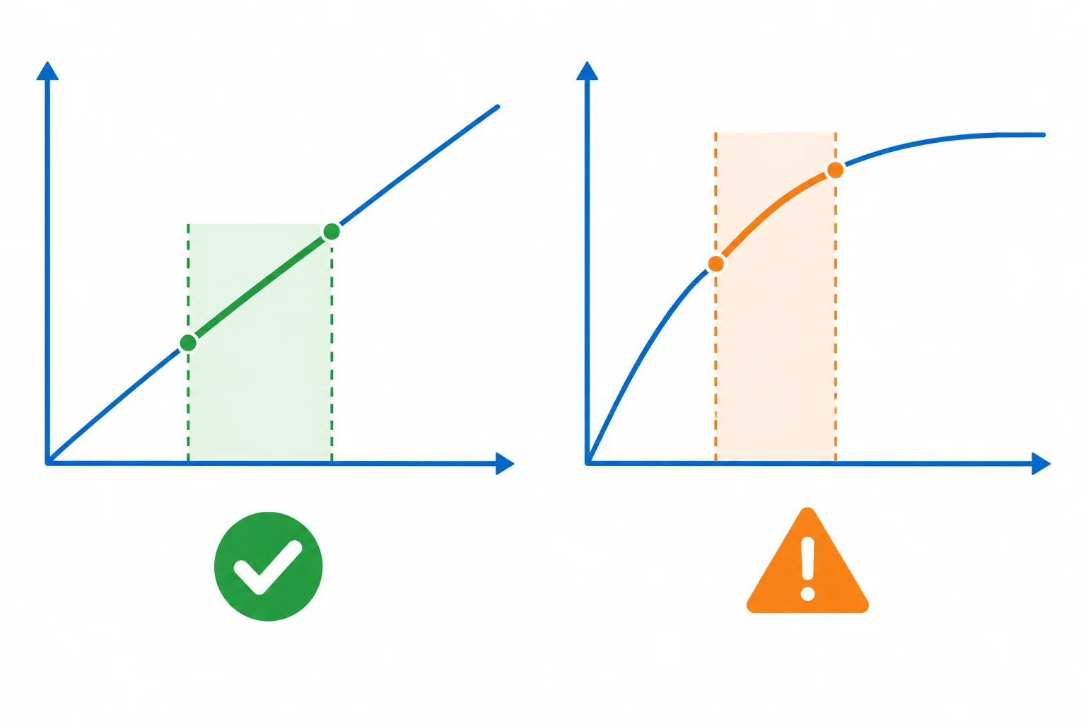 Dois gráficos: uma reta de inclinação constante e uma curva que se achata por saturação dentro do intervalo destacado.