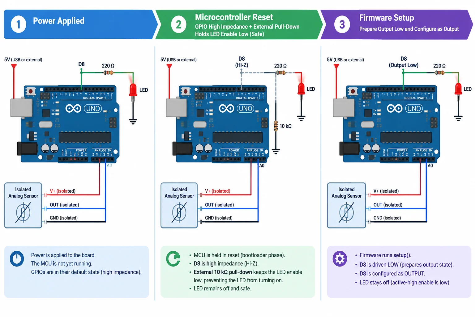 Diagrama das fases alimentação aplicada, reset e execução do setup; um resistor de pull-down mantém uma linha ativa em nível alto no estado baixo e seguro até o firmware assumir o pino.