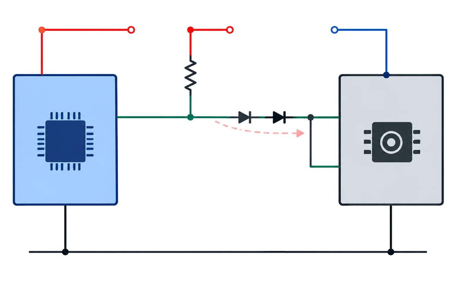 Diagrama de um bloco energizado dirigindo um sinal para um bloco desligado, com caminhos internos de proteção e um pull-up que podem levar corrente ao trilho sem alimentação.