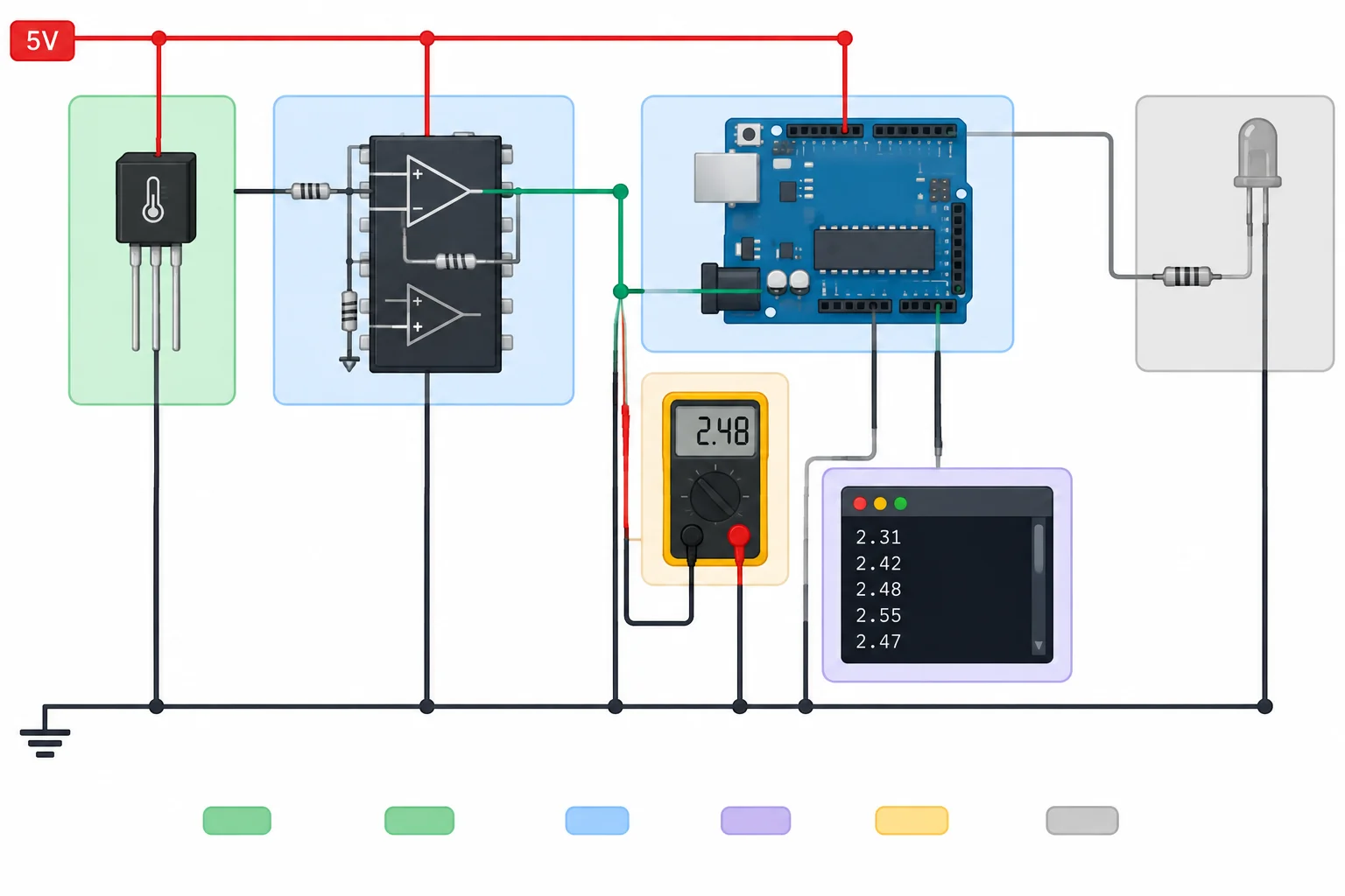 Diagrama da cadeia TMP36, condicionamento MCP6002 e entrada A0 do Uno, com multímetro no nó do ADC, leitura diagnóstica e LED apagado.