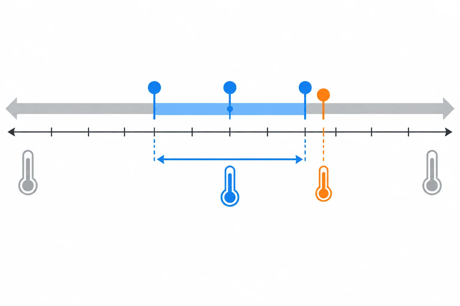 Diagrama de uma faixa especificada maior que a faixa acessível, com pontos nos extremos acessíveis, no meio e próximo a um limiar.