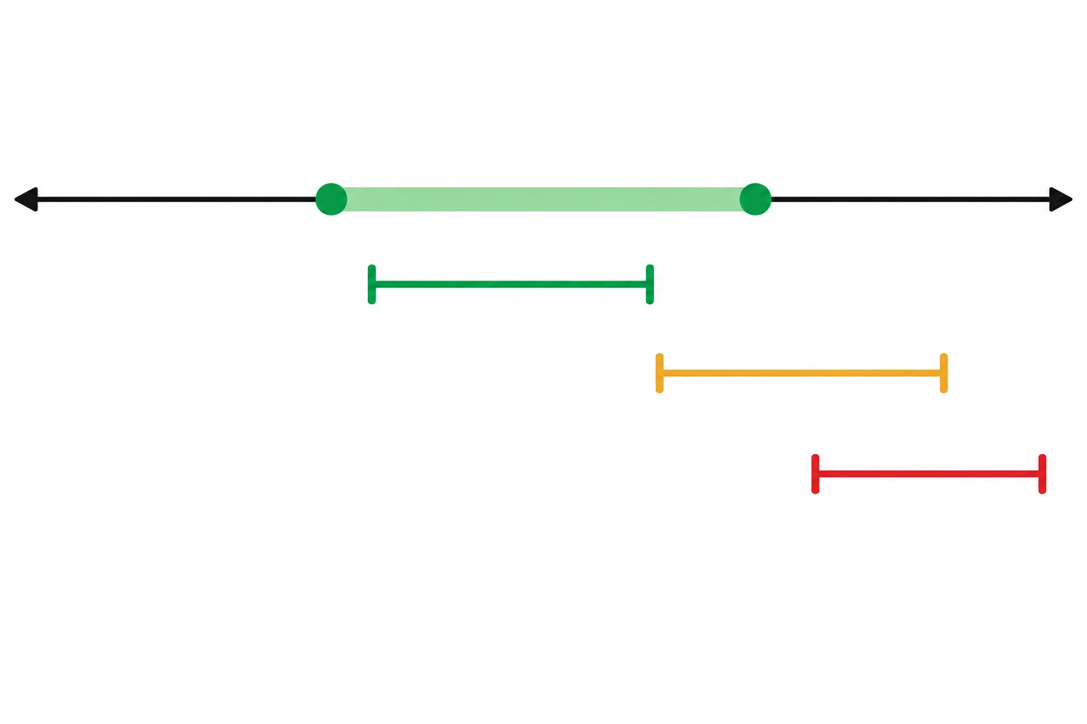 Diagrama de uma faixa permitida e três intervalos de incerteza: contido, separado e cruzando um limite.