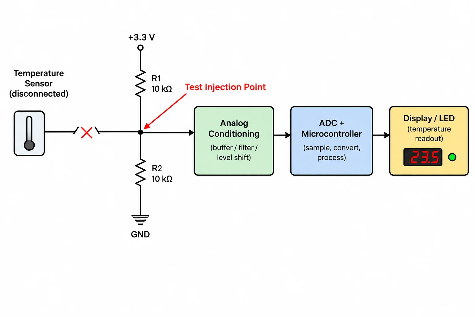 Diagrama mostra o sensor desconectado, um divisor resistivo injetando tensão no nó de entrada e os blocos de condicionamento, ADC e indicação posteriores.