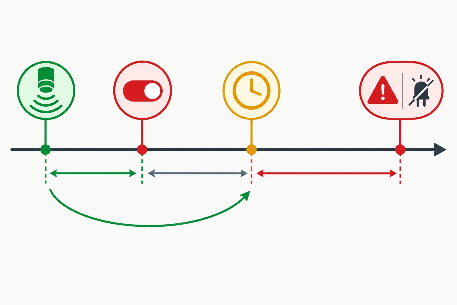 Diagrama temporal mostrando última amostra válida, início da injeção, vencimento do prazo e reconhecimento da falha.