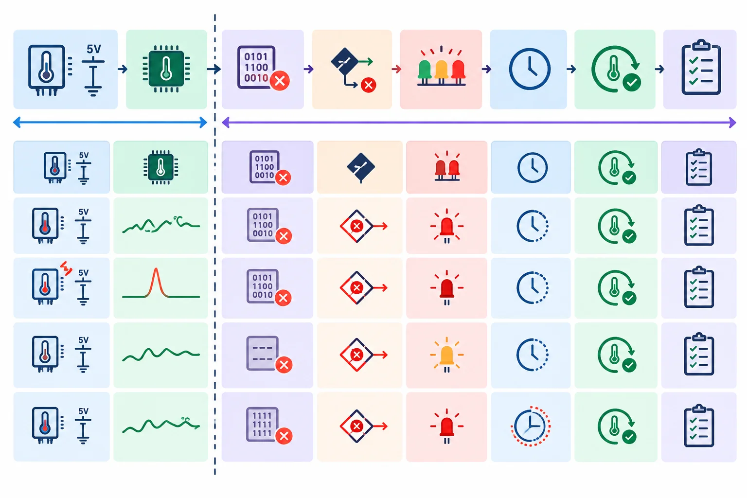 Diagrama de uma matriz de teste conectando uma injeção de dados aos caminhos de diagnóstico, resposta e recuperação, com uma fronteira antes da aquisição.