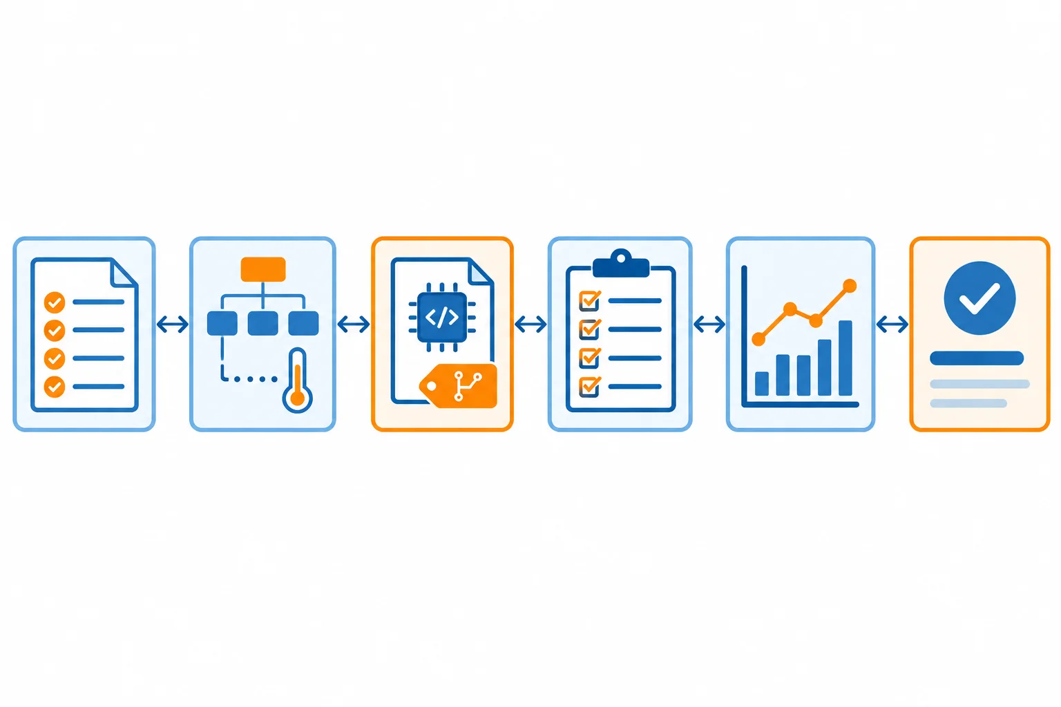 Diagrama de seis elos conectados, do requisito à conclusão, com setas em ambos os sentidos.