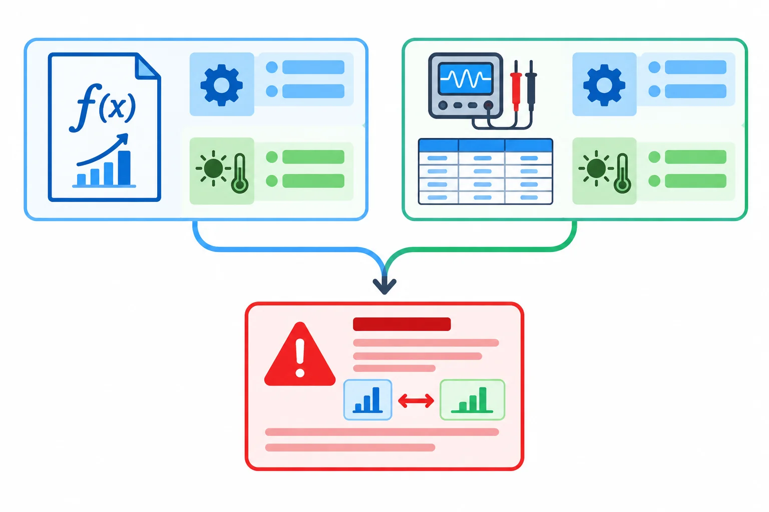 Diagrama com uma previsão calculada e uma medição, cada qual identificada por configuração e condições, convergindo para um registro de divergência.