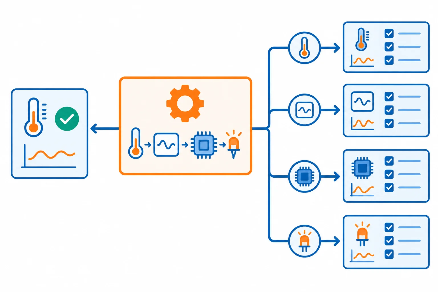 Diagrama mostra uma alteração ligada a um teste de confirmação e, por dependências, a vários testes de regressão.