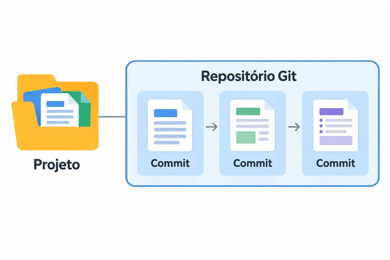 Esquema: um projeto está associado a um repositório Git, que contém uma sequência de três commits formando seu histórico.