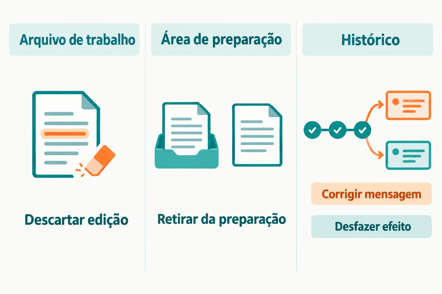 Mapa com três estágios: arquivo de trabalho, área de preparação e histórico. No arquivo, a intenção é descartar uma edição; na preparação, retirar sem apagar a edição; no histórico, corrigir a mensagem ou desfazer o efeito de um commit.