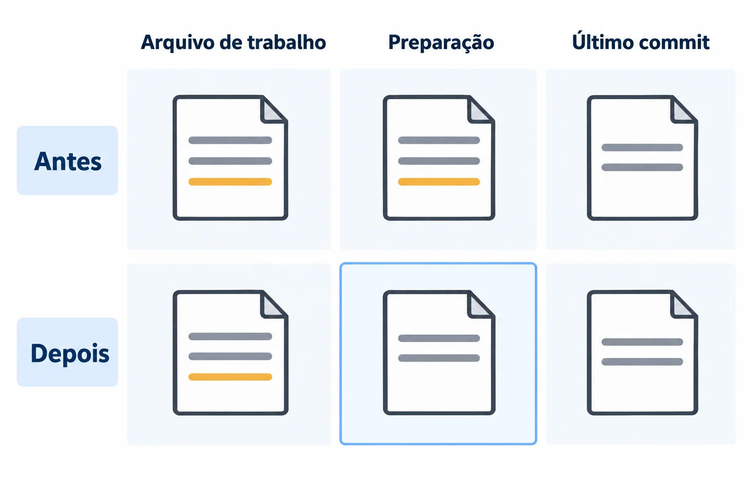 Comparação antes e depois: antes, o arquivo de trabalho e a preparação contêm a edição; depois, só o arquivo de trabalho mantém a edição. A preparação volta à versão do último commit, e o histórico não muda.