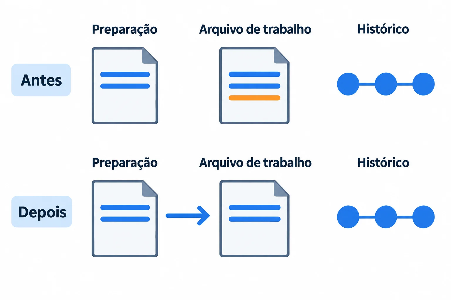 Comparação antes e depois: a área de preparação contém duas linhas. Antes, o arquivo de trabalho contém essas duas linhas e uma linha extra laranja. Depois, ele contém apenas as duas linhas copiadas da preparação. O histórico permanece igual.
