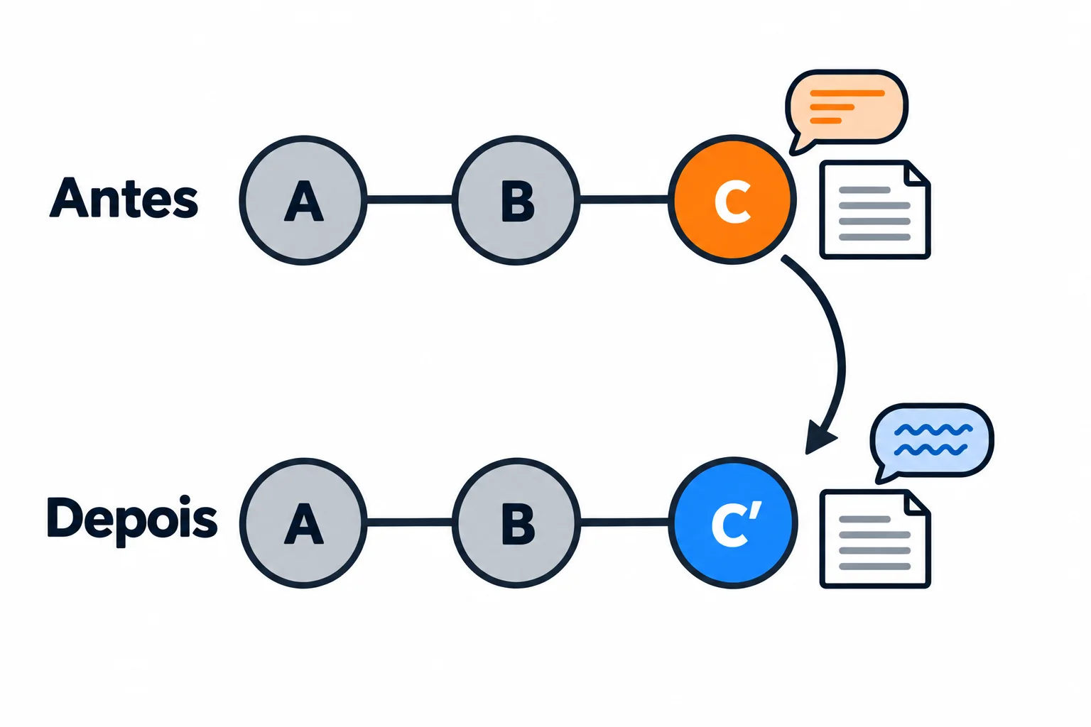 Comparação antes e depois: o histórico A → B → C passa a ser A → B → C′. C′ substitui C, com mensagem e identificador diferentes, mas com o mesmo conteúdo de arquivos.