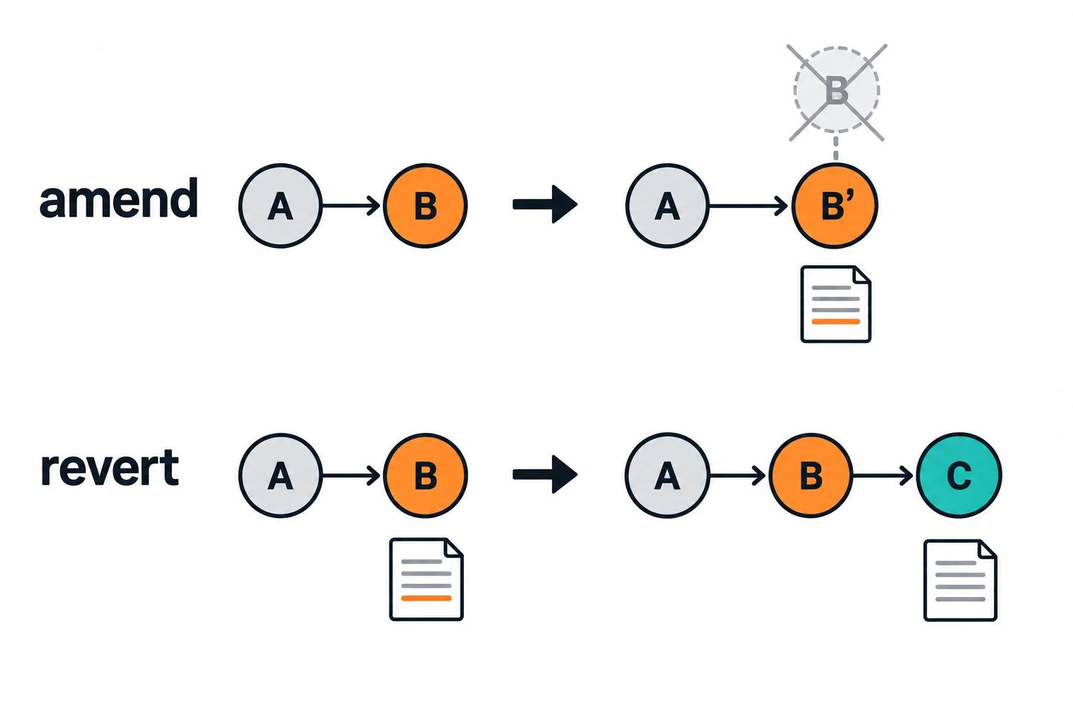 Comparação: amend transforma a sequência A, B em A, B′, substituindo B. Revert transforma A, B em A, B, C, mantendo B e acrescentando C para inverter sua alteração.