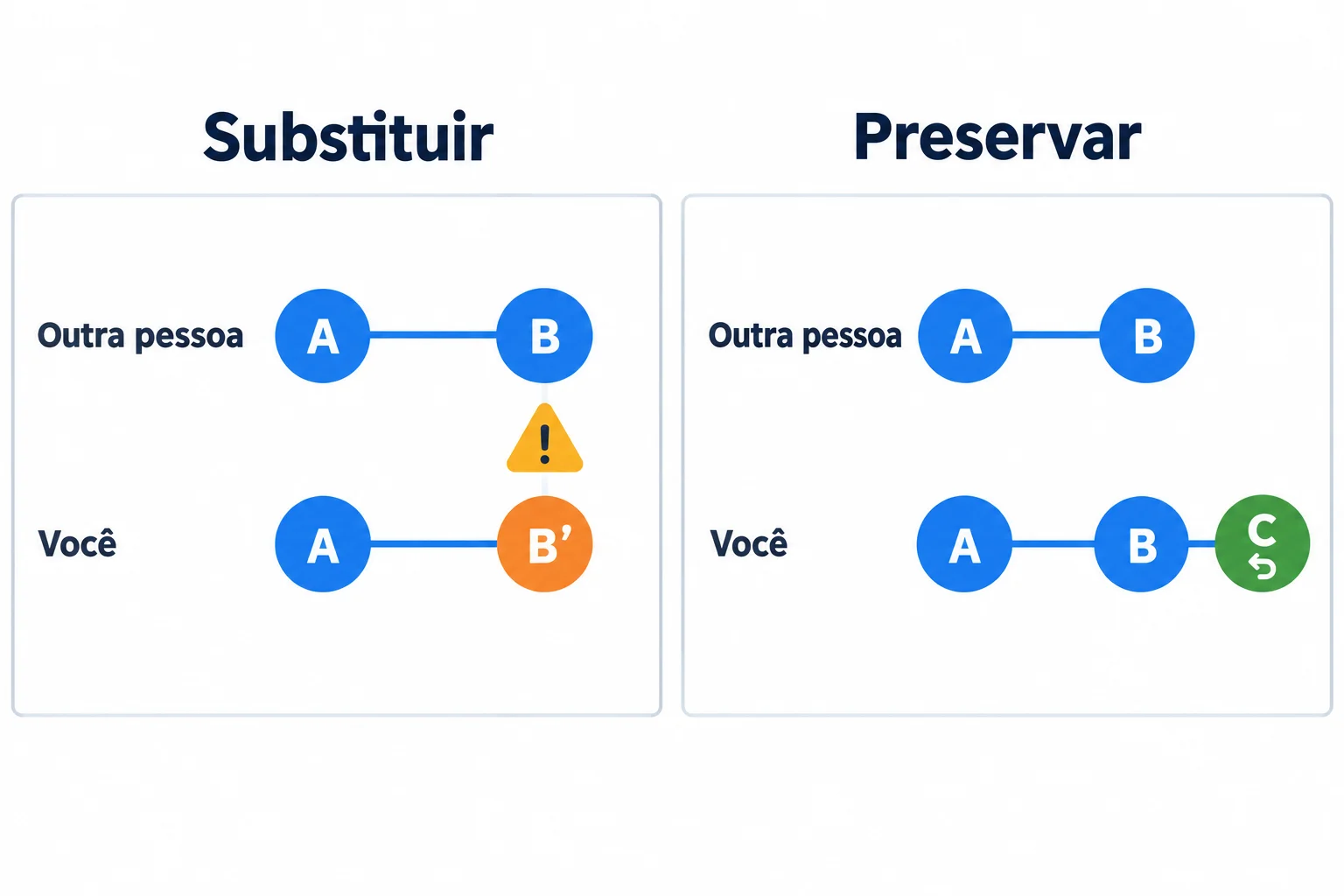 Comparação de históricos compartilhados. Ao substituir B por B′, seu histórico deixa de conter o mesmo B usado pela outra pessoa. Ao acrescentar C, o commit inverso, A e B continuam no seu histórico.