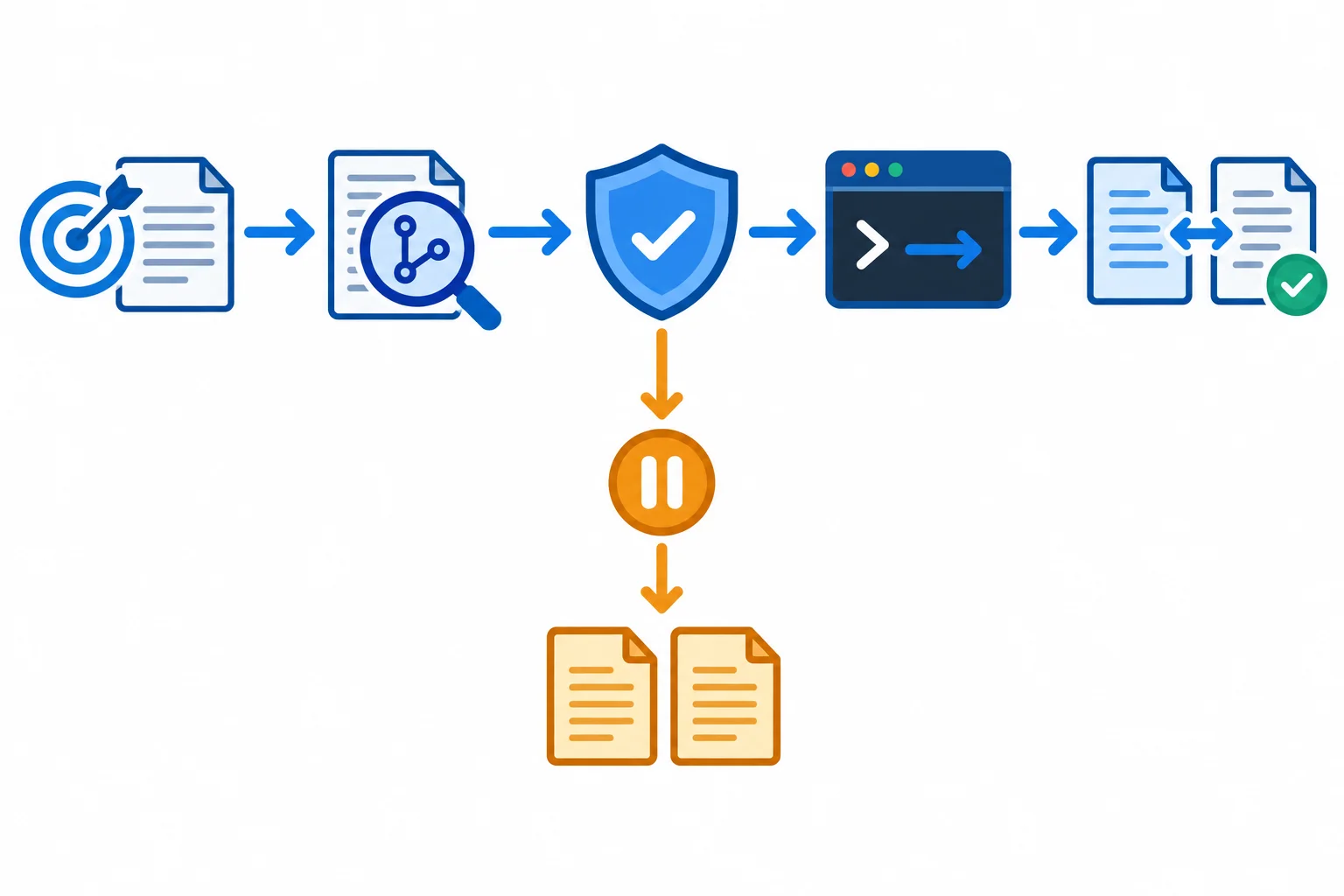 Fluxo de cinco etapas: definir a intenção, inspecionar, verificar a segurança, executar e conferir. A verificação de segurança também permite parar e preservar uma cópia.
