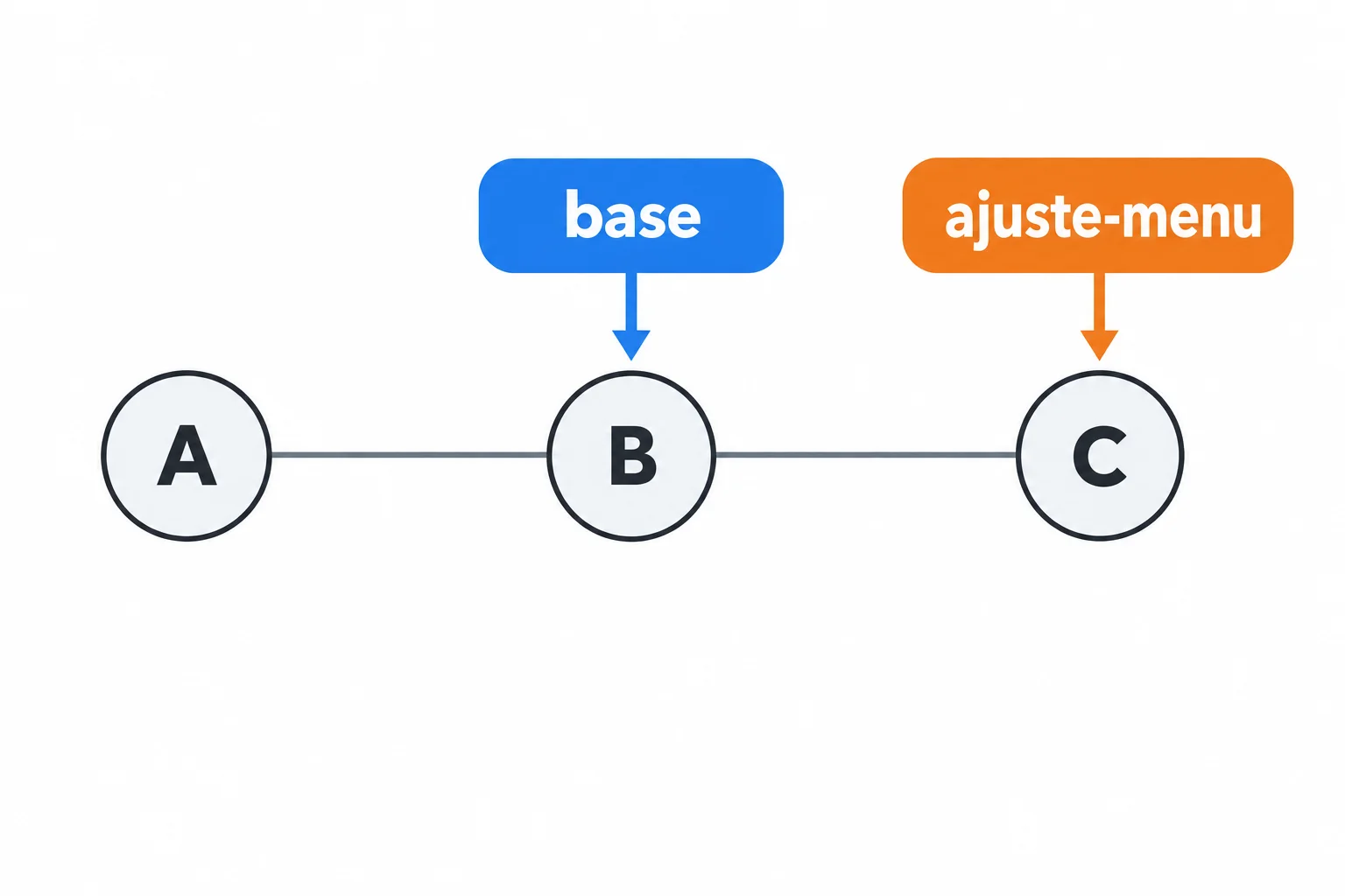 Diagrama com os commits A, B e C em sequência. A branch base aponta para B, enquanto ajuste-menu aponta para C. Os commits A e B fazem parte do histórico das duas branches.