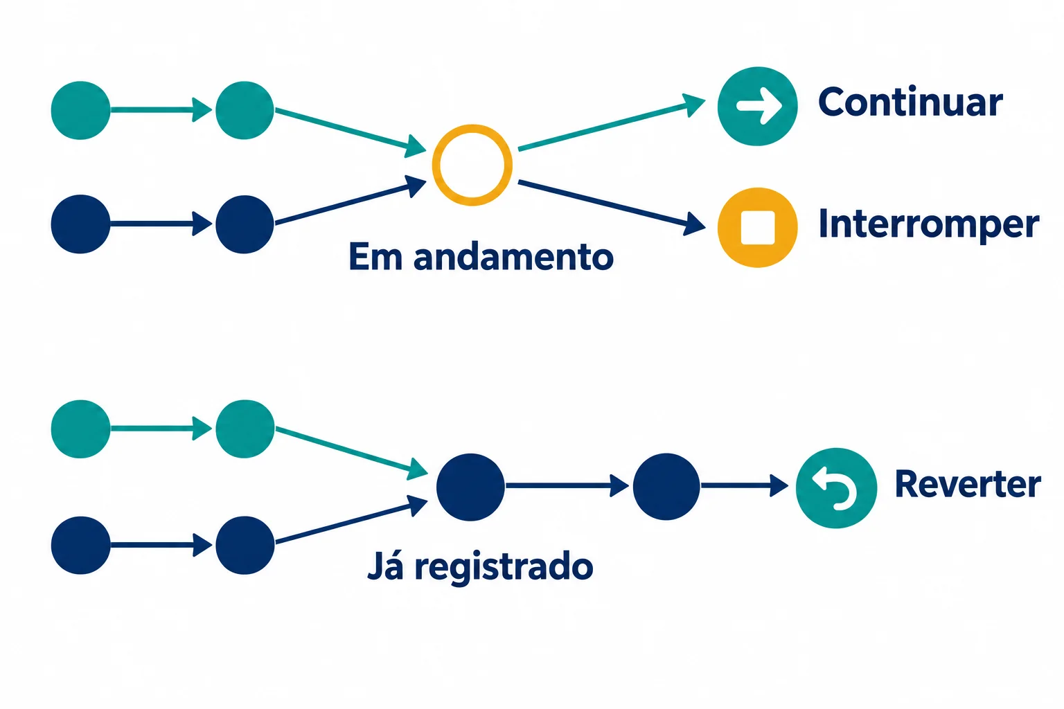 Diagrama: um merge em andamento permite continuar ou interromper. Um merge já registrado pode ter suas mudanças desfeitas por uma reversão que acrescenta um commit.