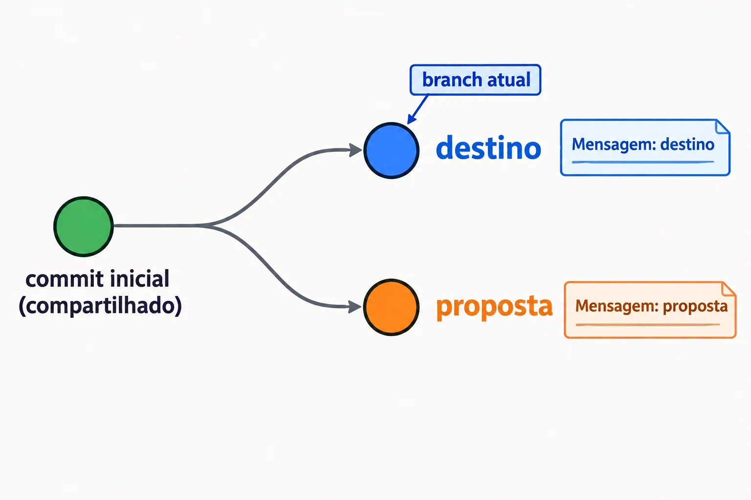 Um commit inicial se divide em dois caminhos. A ponta de destino, marcada como branch atual, contém Mensagem: destino. A ponta de proposta contém Mensagem: proposta. Ainda não há commit unindo os caminhos.