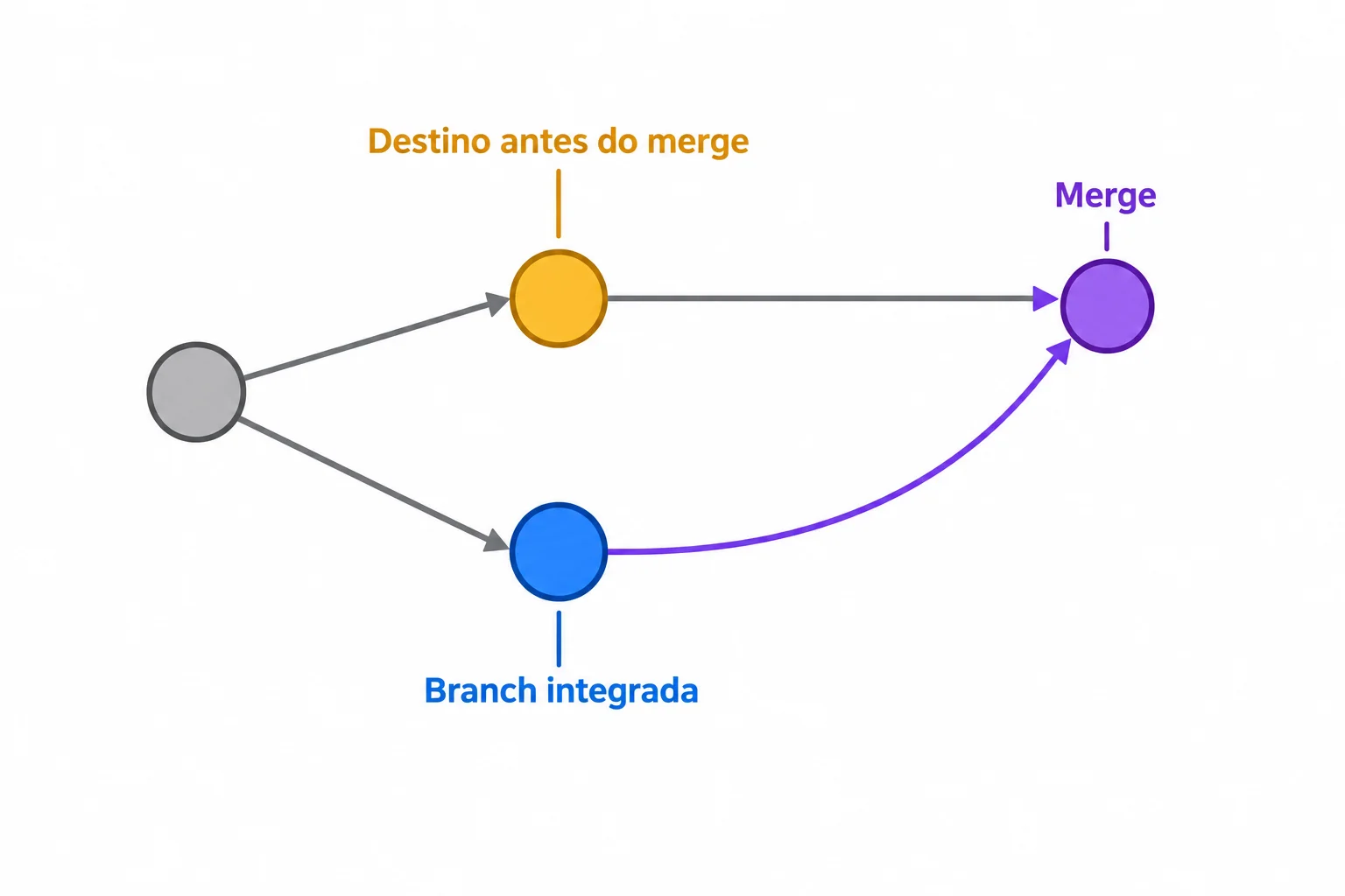 Diagrama com dois históricos que chegam ao commit de merge: o estado anterior do destino, em laranja, e a ponta da branch integrada, em azul.