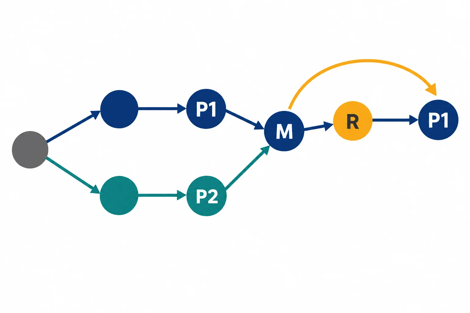 Dois históricos convergem no merge M. Depois dele, surge o commit de reversão R. P1 é o primeiro pai de M, na linha que recebeu a integração; P2 é o segundo pai. Todos os commits continuam no grafo.