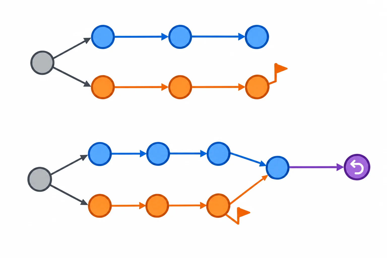 Comparação de históricos: acima, duas linhas divergentes sem commit de merge; abaixo, as linhas se unem em um merge seguido por um commit de reversão. A ponta da branch de origem permanece nos dois casos.