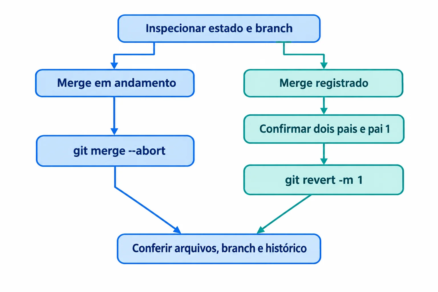 Fluxo de decisão: inspecionar o estado; para merge em andamento, abortar; para merge registrado com dois pais e pai 1 confirmado, reverter. Os dois caminhos terminam na conferência de arquivos, branch e histórico.