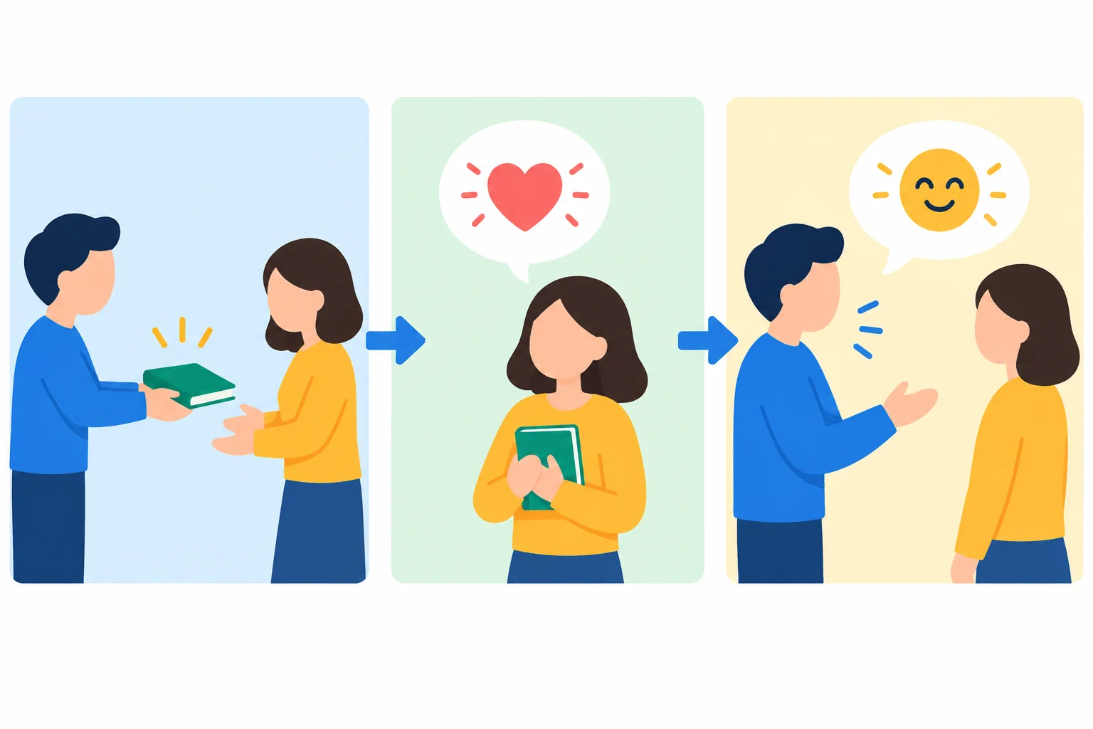 Diagrama de três momentos: uma pessoa oferece um livro, a outra agradece e a primeira responde.