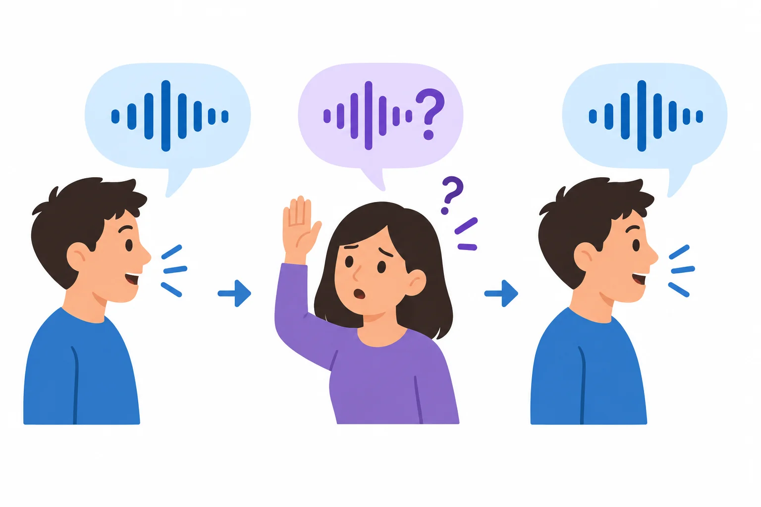 Diagrama com três momentos: fala inicial, pedido de repetição e fala repetida.