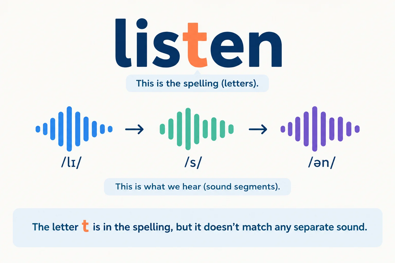 A palavra listen aparece escrita com a letra t destacada; ao lado, uma sequência de ondas sonoras não inclui um segmento para essa letra.