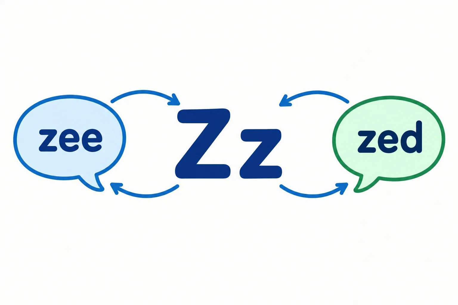 Diagrama mostrando zee e zed ligados à mesma letra Z.