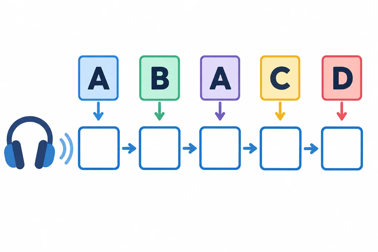 Diagrama de uma soletração: nomes de letras ouvidos entram, um por um, em posições consecutivas; uma letra repetida ocupa duas posições.