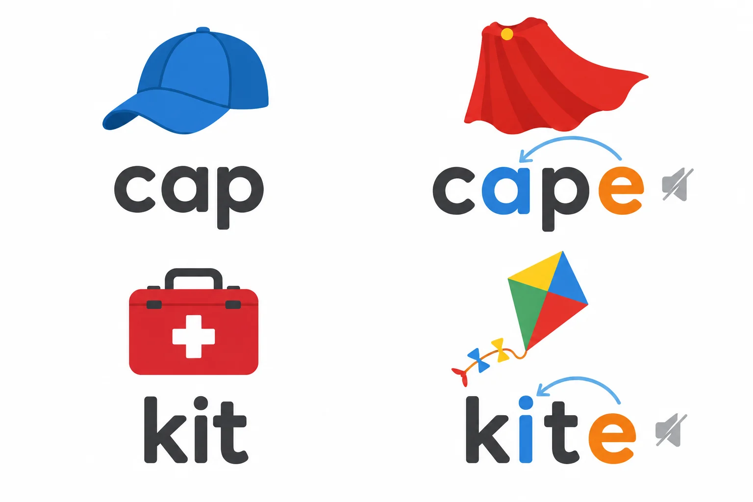 Diagrama comparando cap com cape e kit com kite. Em cape e kite, a vogal inicial está destacada e o e final aparece marcado como não pronunciado.