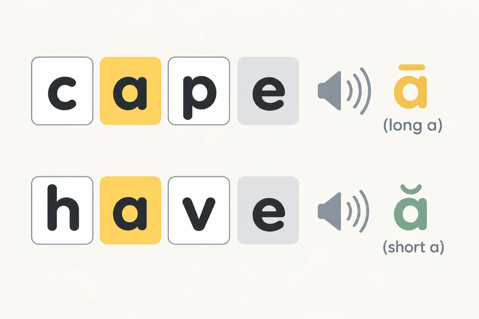 Comparação visual entre cape e have: as duas palavras têm a e e final, mas a vogal destacada tem sons diferentes.
