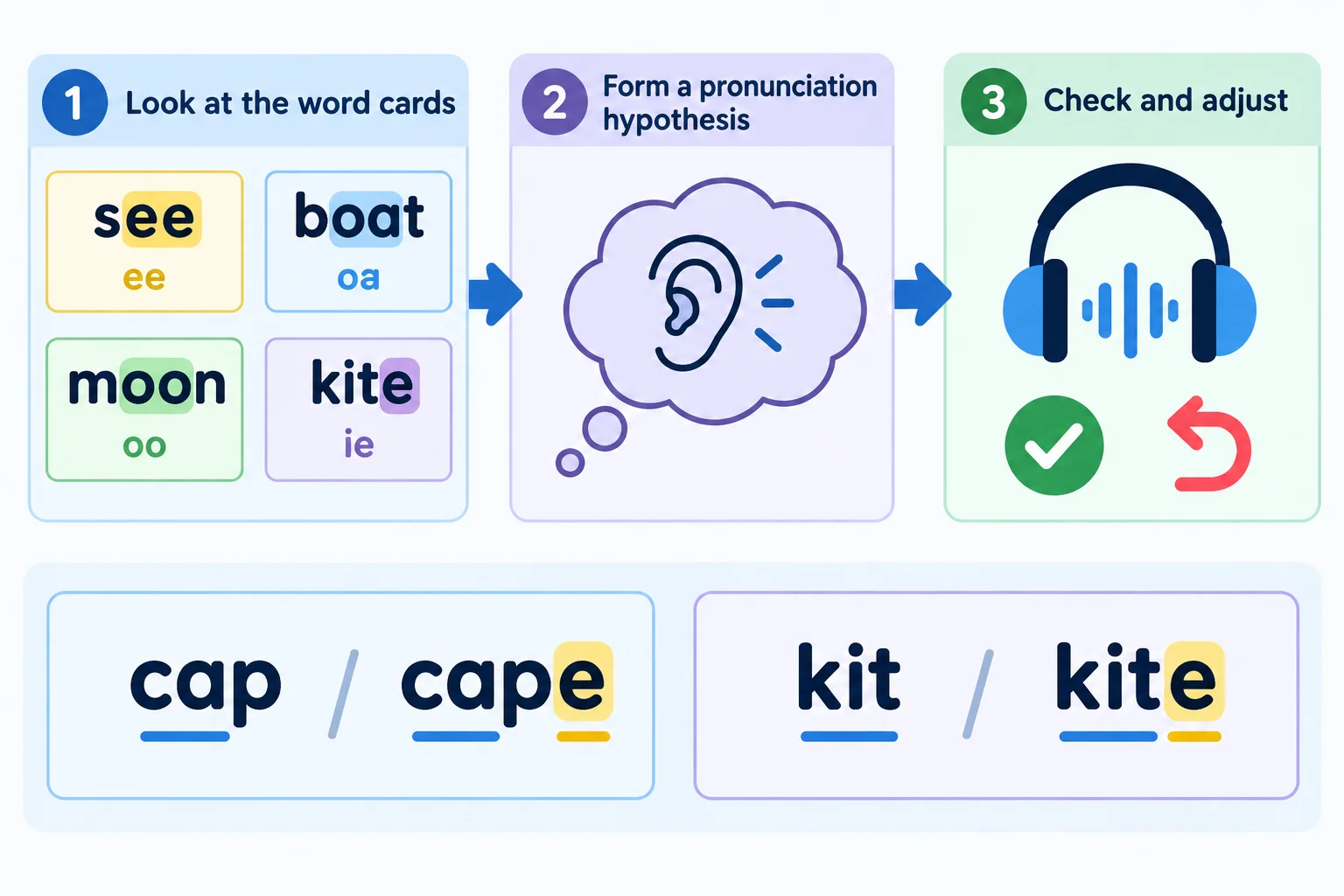 Diagrama com palavras-modelo, uma hipótese de pronúncia e a escuta para conferir; os pares cap/cape e kit/kite destacam o e final.