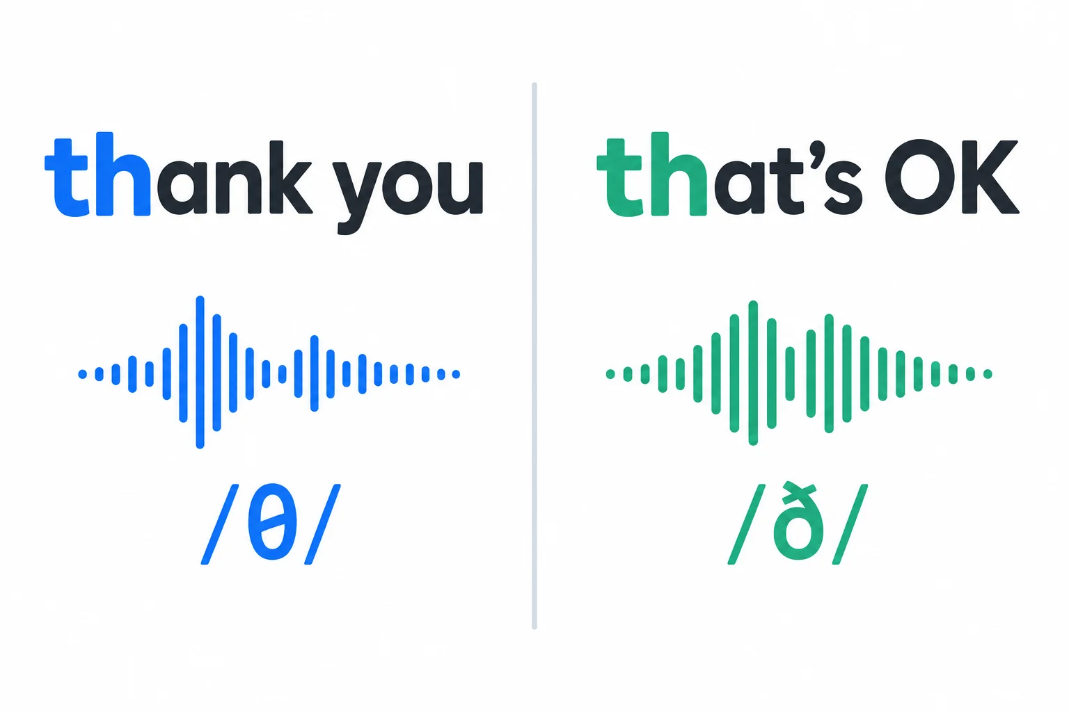 Comparação lado a lado entre o TH inicial de thank you, associado a /θ/, e o TH inicial de that's OK, associado a /ð/.